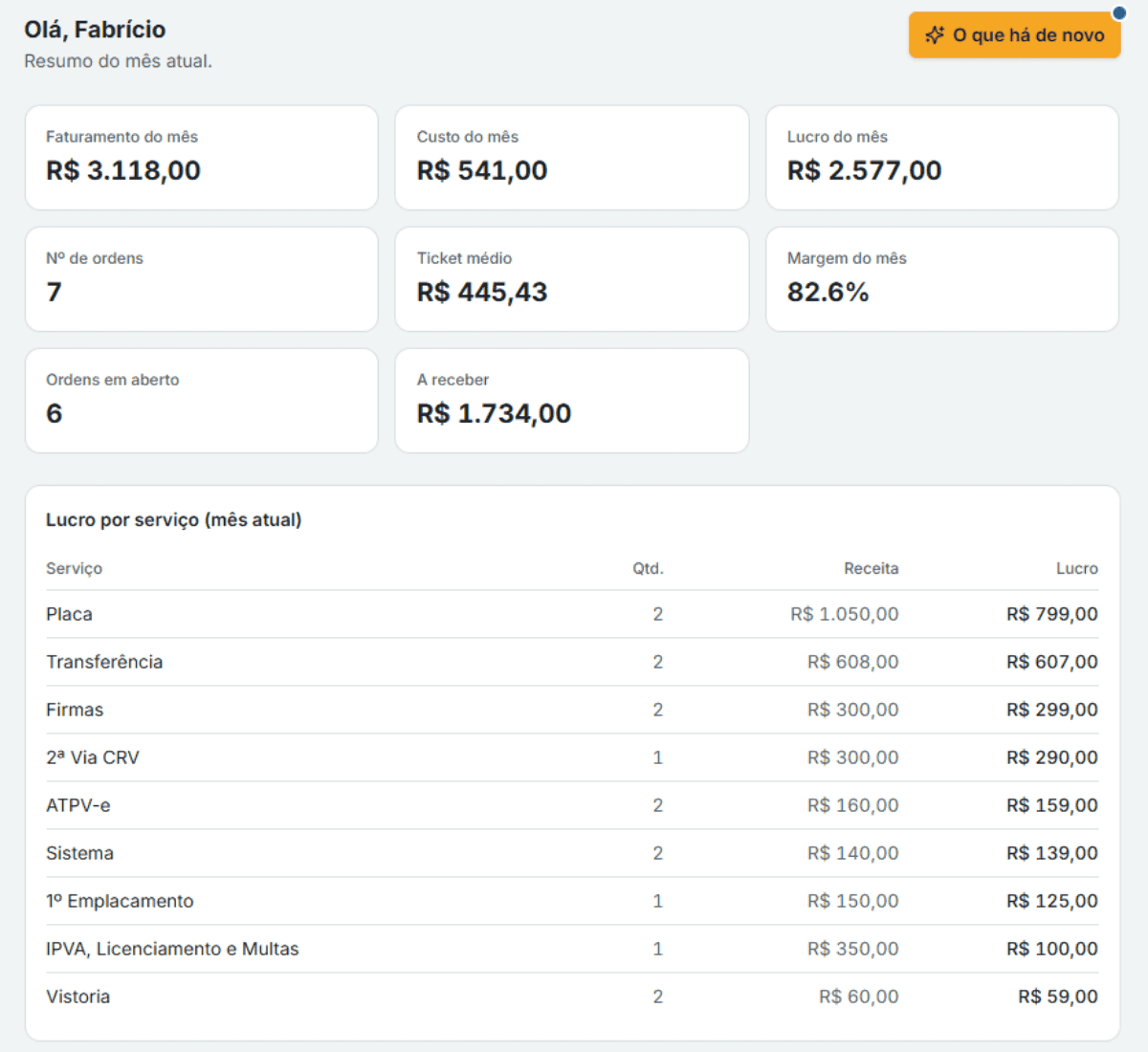 Painel do DespachaFácil mostrando faturamento, lucro e margem do mês